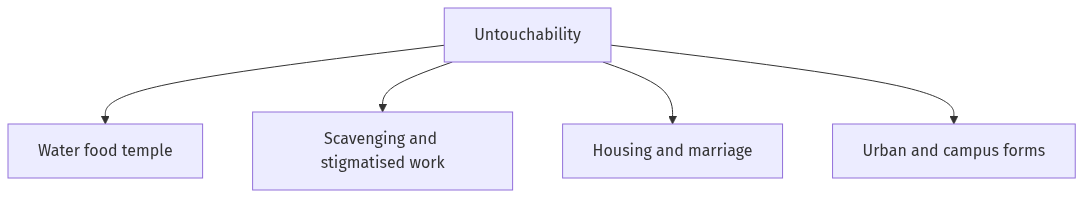 Flow diagram