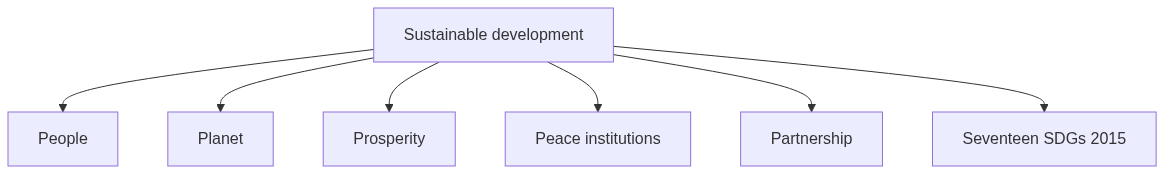 Flow diagram