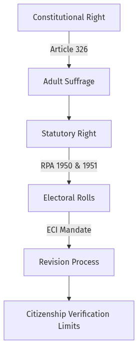 Flow diagram