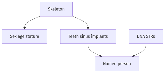 Flow diagram
