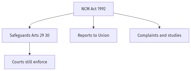 Flow diagram