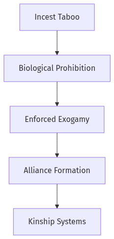 Flow diagram