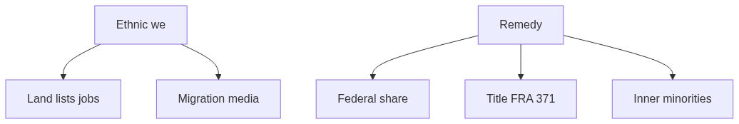 Flow diagram