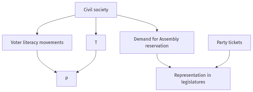 Flow diagram