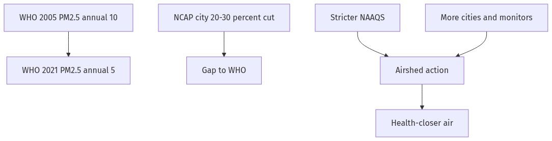Flow diagram