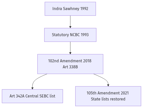 Flow diagram
