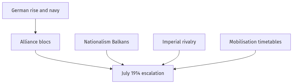 Flow diagram