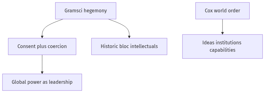Flow diagram