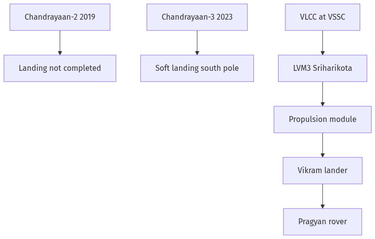 Flow diagram
