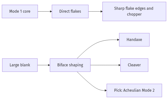 Flow diagram