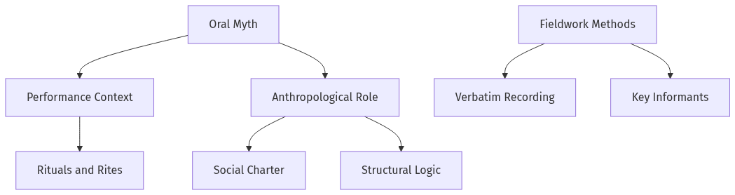 Flow diagram