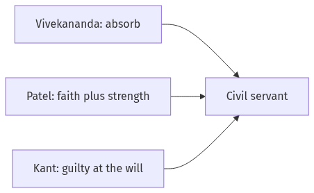 Flow diagram