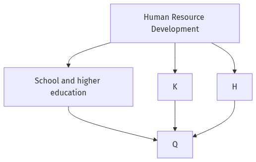 Flow diagram