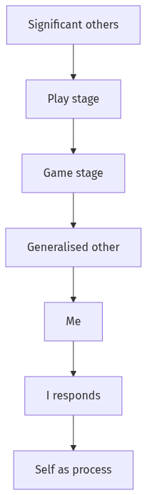Flow diagram