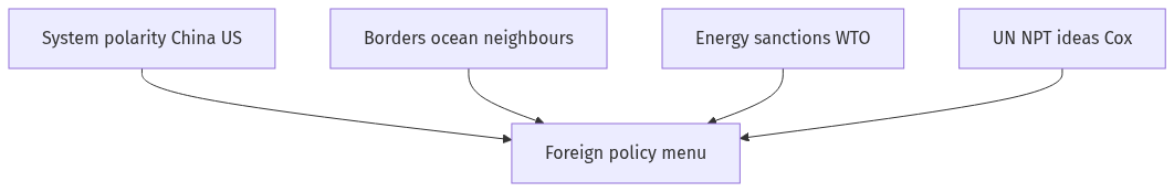Flow diagram