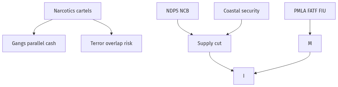 Flow diagram