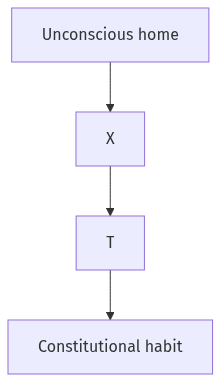 Flow diagram