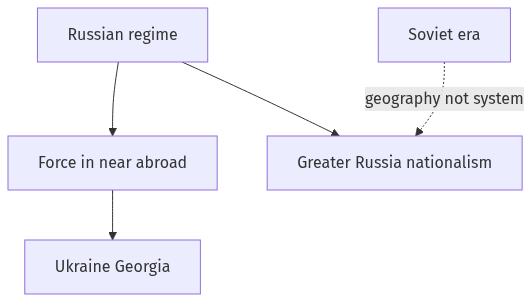 Flow diagram