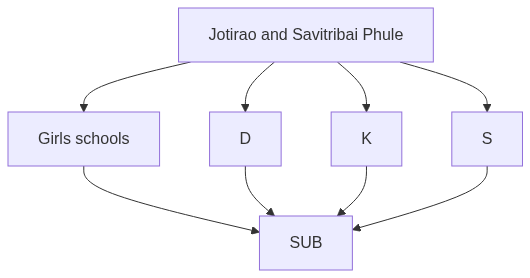 Flow diagram