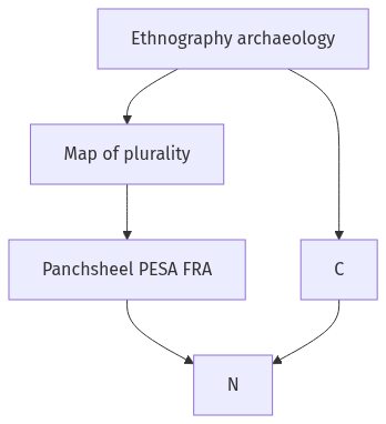 Flow diagram