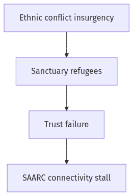 Flow diagram