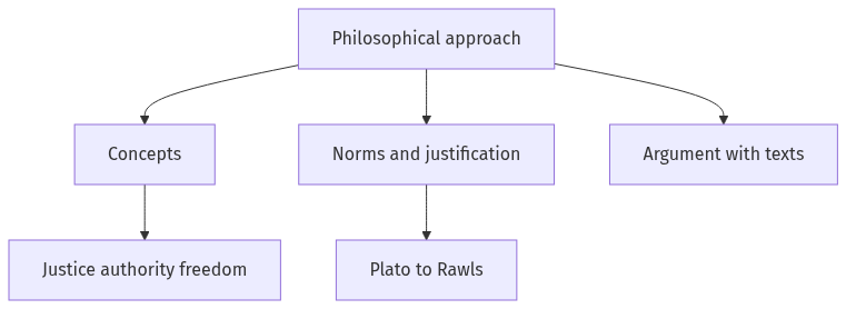 Flow diagram