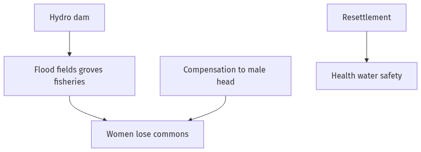Flow diagram