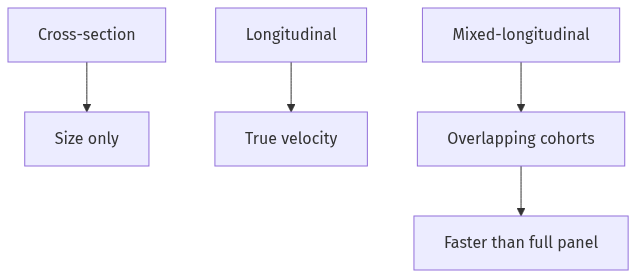 Flow diagram