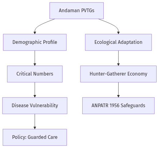 Flow diagram