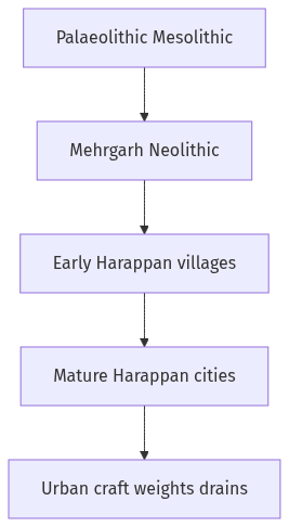 Flow diagram