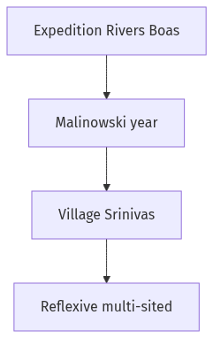 Flow diagram