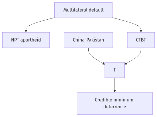 Flow diagram