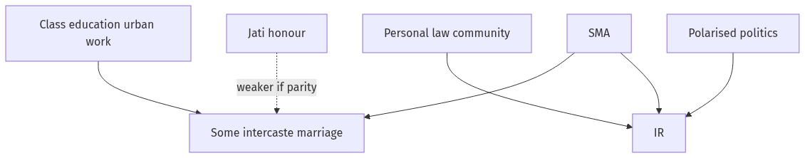 Flow diagram
