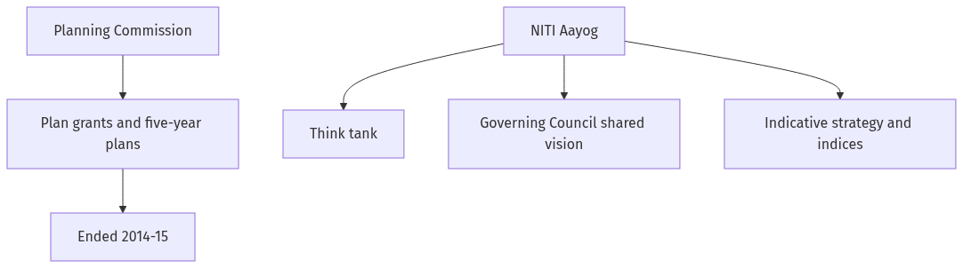 Flow diagram