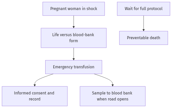 Flow diagram
