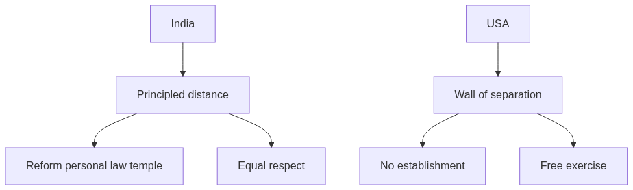 Flow diagram