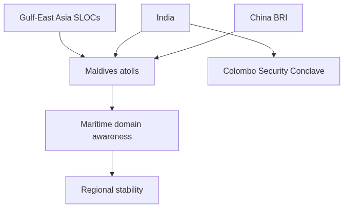 Flow diagram