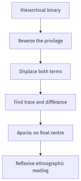 Flow diagram