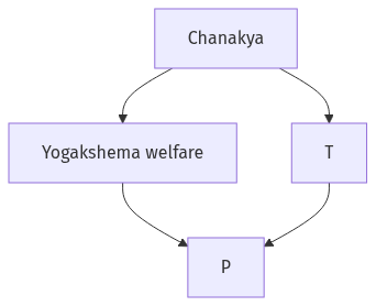 Flow diagram