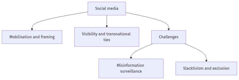 Flow diagram