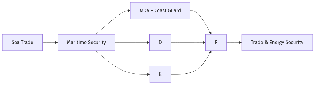 Flow diagram