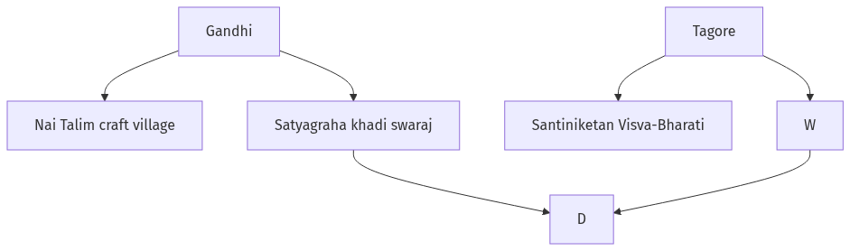 Flow diagram