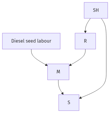 Flow diagram