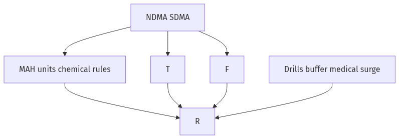 Flow diagram