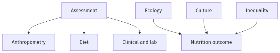 Flow diagram
