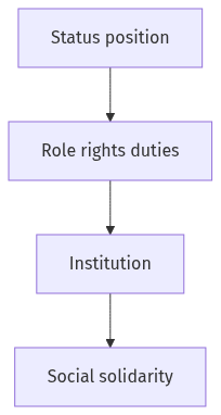 Flow diagram