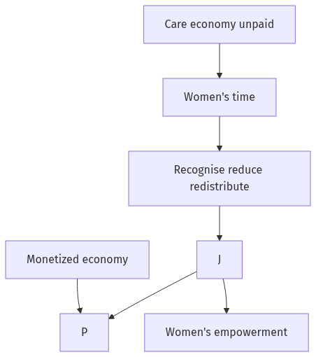 Flow diagram