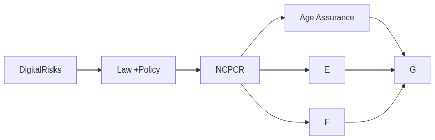 Flow diagram