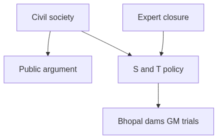 Flow diagram