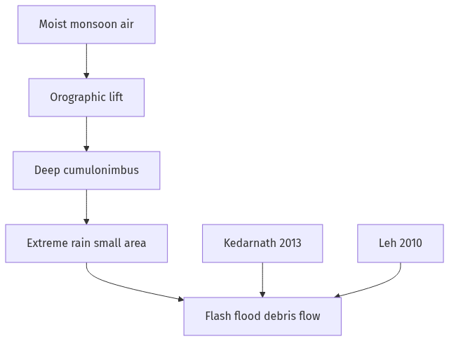Flow diagram